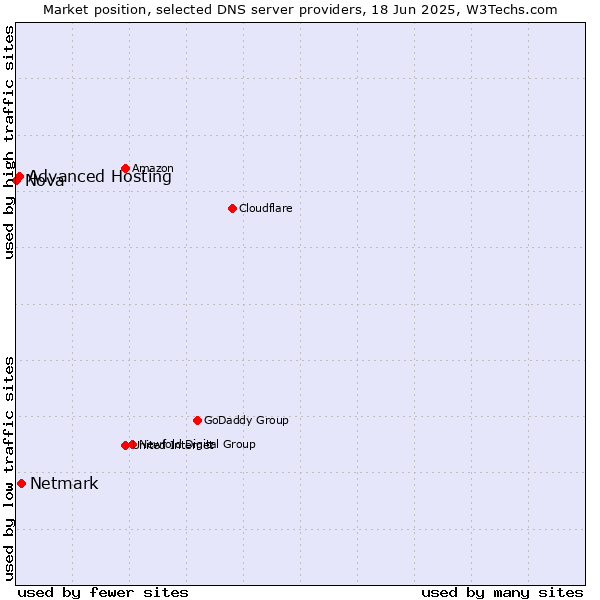 Market position of Netmark vs. Advanced Hosting vs. Nova