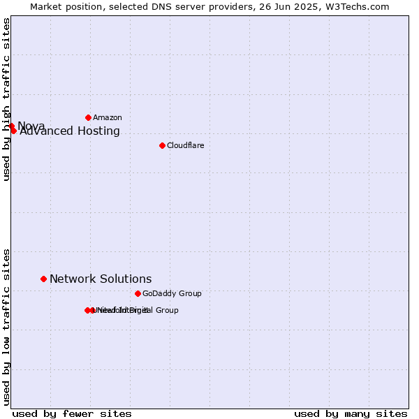 Market position of Network Solutions vs. Advanced Hosting vs. Nova