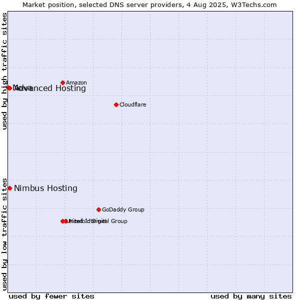 Market position of Advanced Hosting vs. Nimbus Hosting vs. Nova