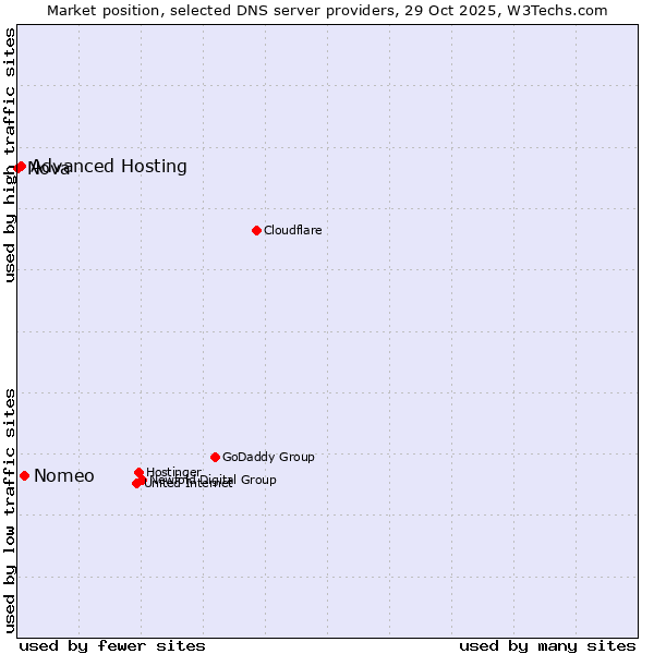 Market position of Nomeo vs. Advanced Hosting vs. Nova