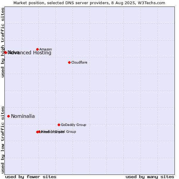 Market position of Nominalia vs. Advanced Hosting vs. Nova