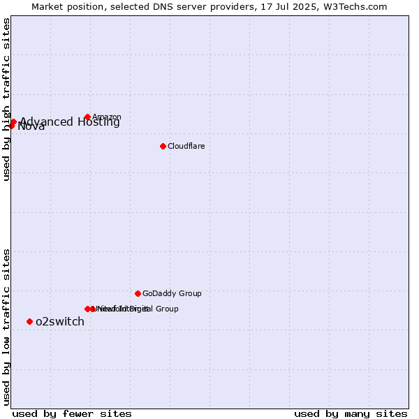 Market position of o2switch vs. Advanced Hosting vs. Nova