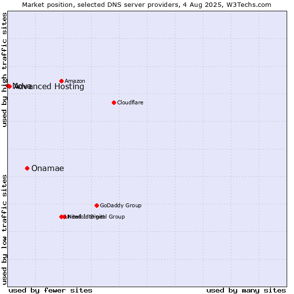 Market position of Onamae vs. Advanced Hosting vs. Nova