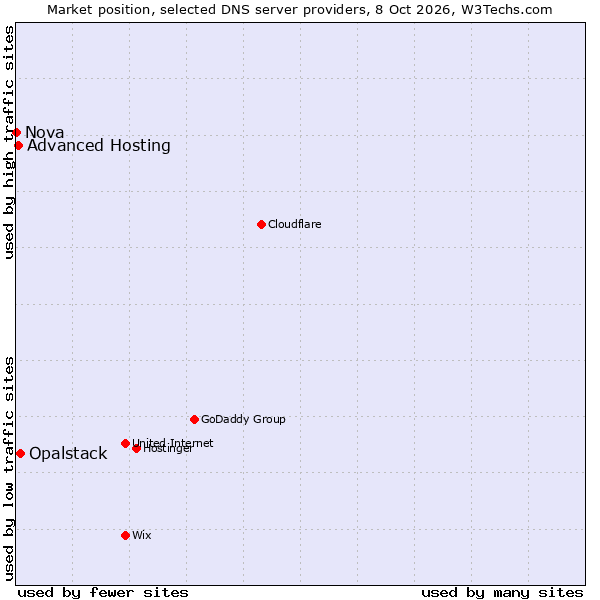 Market position of Opalstack vs. Advanced Hosting vs. Nova