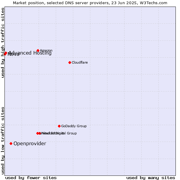Market position of Openprovider vs. Advanced Hosting vs. Nova