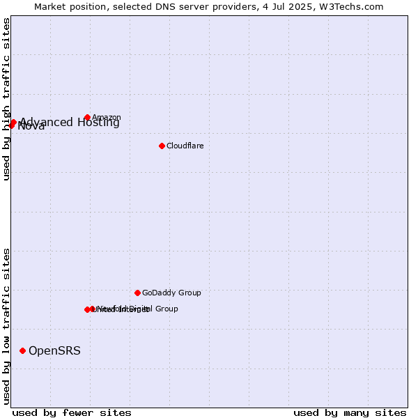 Market position of OpenSRS vs. Advanced Hosting vs. Nova