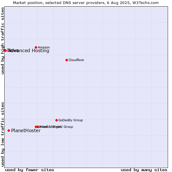 Market position of PlanetHoster vs. Advanced Hosting vs. Nova