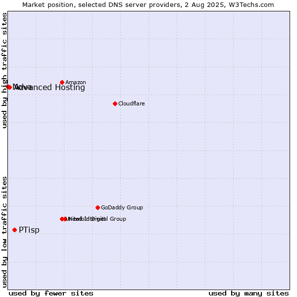 Market position of PTisp vs. Advanced Hosting vs. Nova