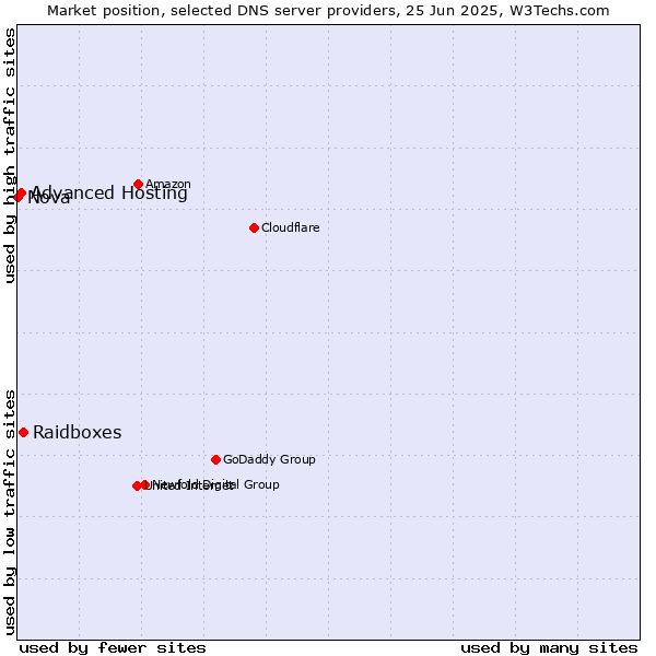 Market position of Raidboxes vs. Advanced Hosting vs. Nova