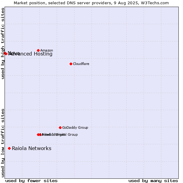 Market position of Raiola Networks vs. Advanced Hosting vs. Nova