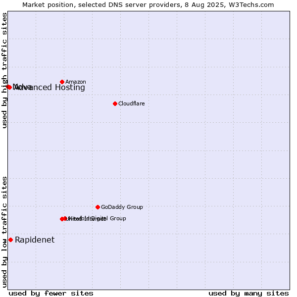 Market position of Rapidenet vs. Advanced Hosting vs. Nova