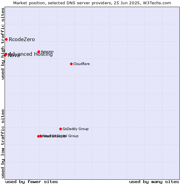 Market position of RcodeZero vs. Advanced Hosting vs. Nova