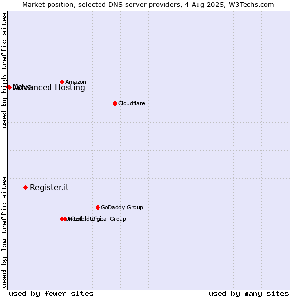Market position of Register.it vs. Advanced Hosting vs. Nova