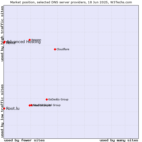 Market position of Advanced Hosting vs. Root.lu vs. Nova