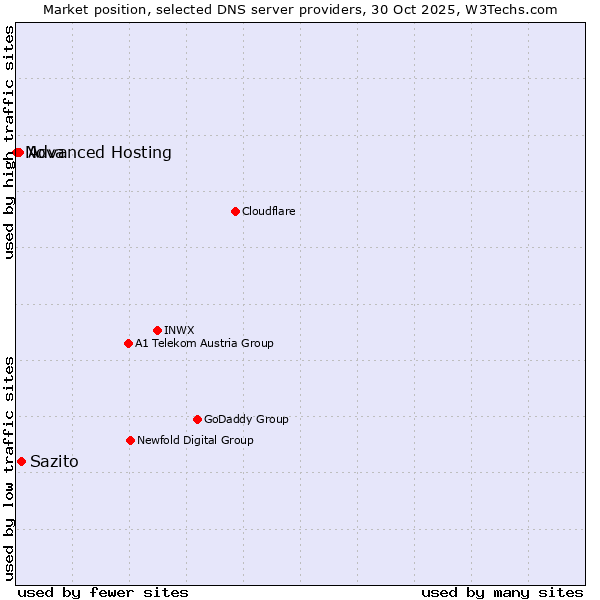 Market position of Sazito vs. Advanced Hosting vs. Nova