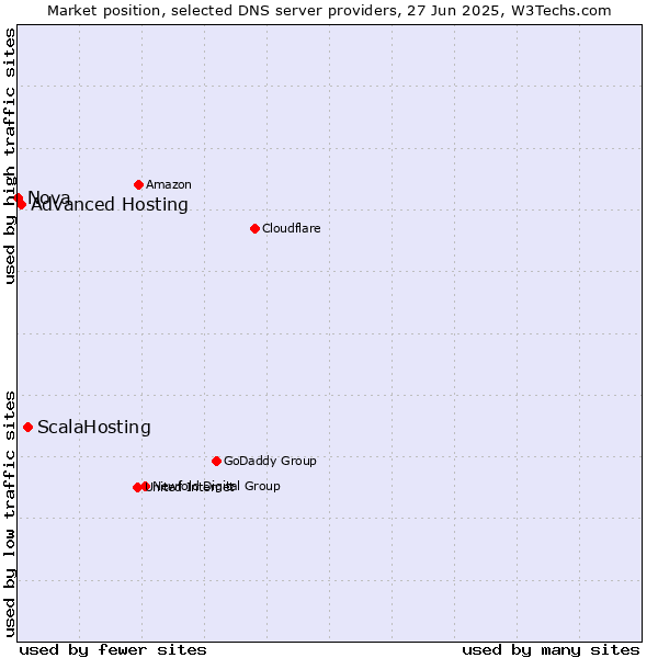 Market position of ScalaHosting vs. Advanced Hosting vs. Nova