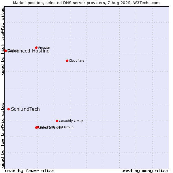 Market position of SchlundTech vs. Advanced Hosting vs. Nova