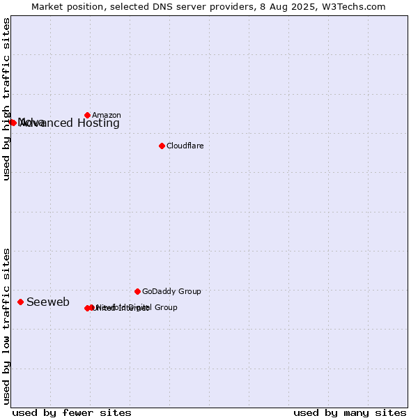 Market position of Seeweb vs. Advanced Hosting vs. Nova