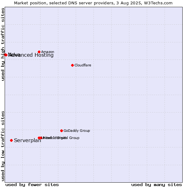 Market position of Serverplan vs. Advanced Hosting vs. Nova