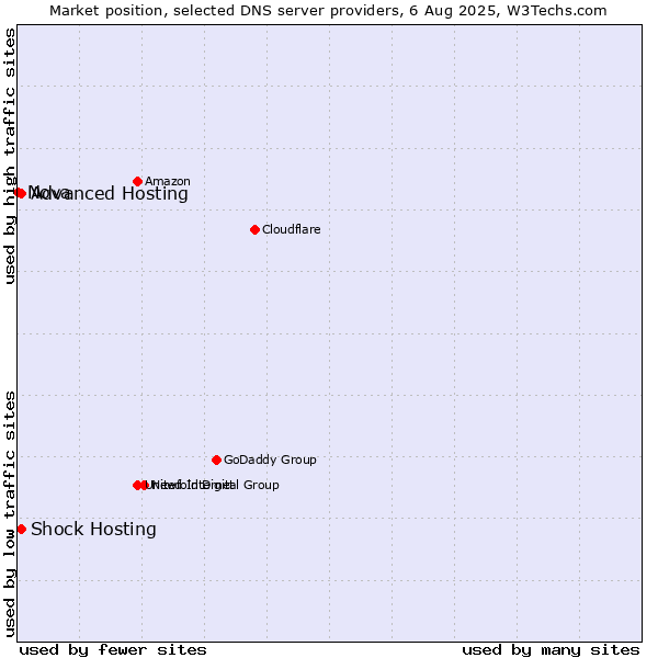 Market position of Shock Hosting vs. Advanced Hosting vs. Nova