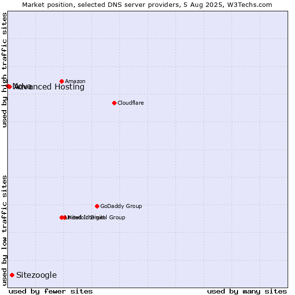 Market position of Sitezoogle vs. Advanced Hosting vs. Nova