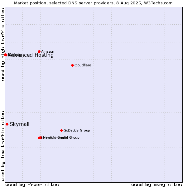 Market position of Skymail vs. Advanced Hosting vs. Nova
