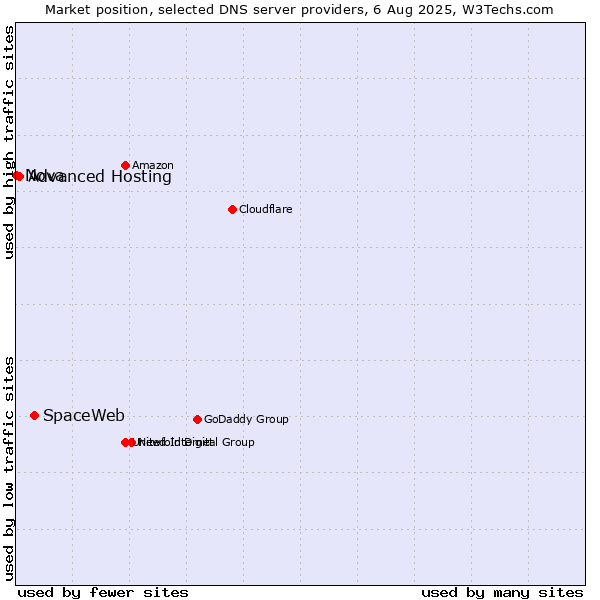 Market position of SpaceWeb vs. Advanced Hosting vs. Nova