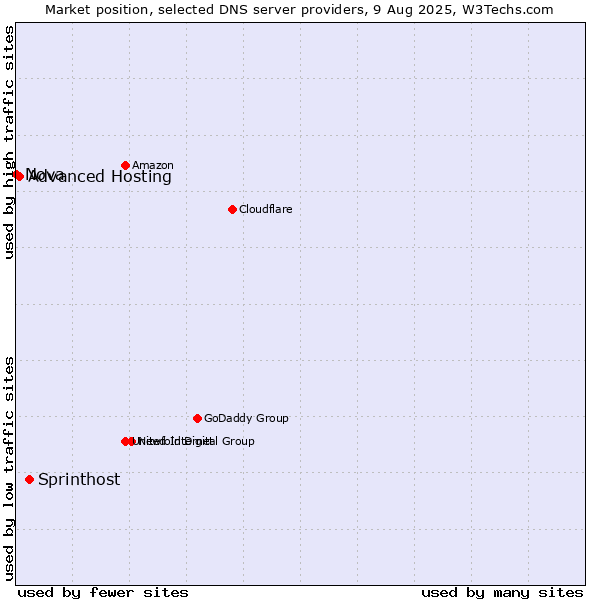 Market position of Sprinthost vs. Advanced Hosting vs. Nova