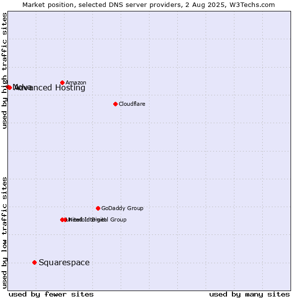 Market position of Squarespace vs. Advanced Hosting vs. Nova