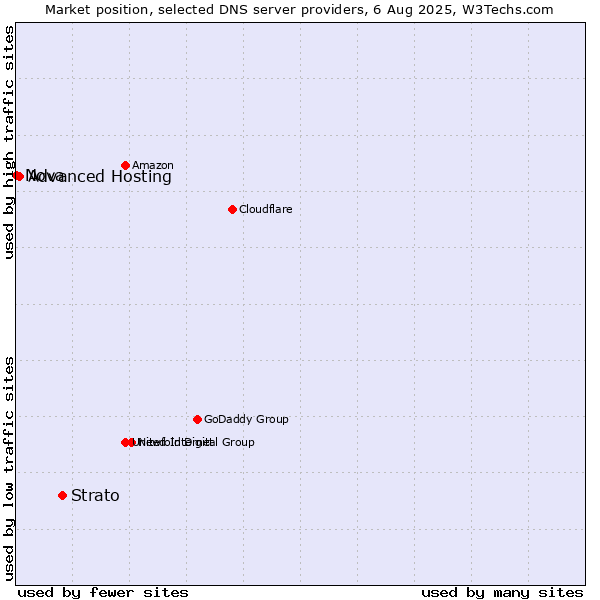 Market position of Strato vs. Advanced Hosting vs. Nova