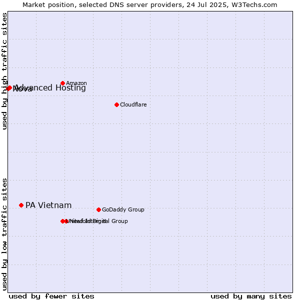 Market position of PA Vietnam vs. Advanced Hosting vs. Nova