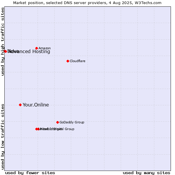 Market position of Your.Online vs. Advanced Hosting vs. Nova