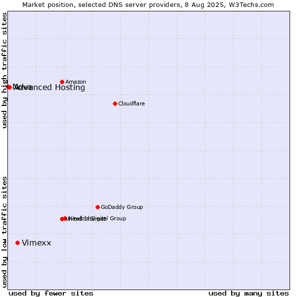 Market position of Vimexx vs. Advanced Hosting vs. Nova