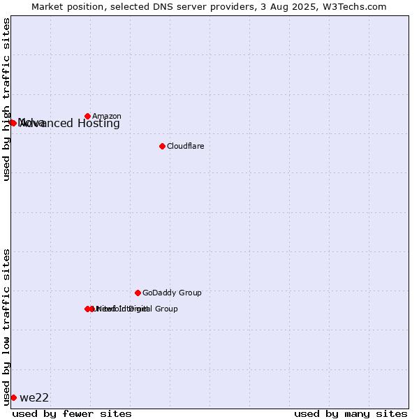 Market position of Advanced Hosting vs. we22 vs. Nova