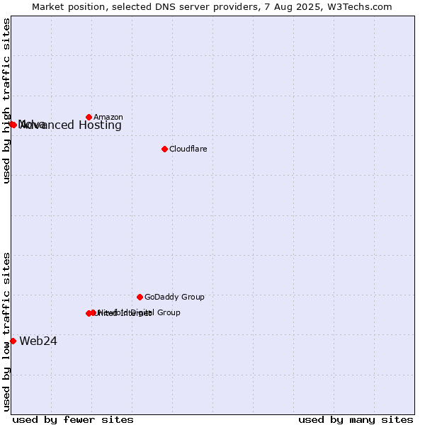 Market position of Advanced Hosting vs. Web24 vs. Nova