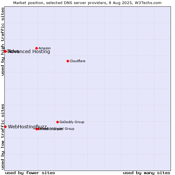 Market position of Advanced Hosting vs. WebHostingBuzz vs. Nova