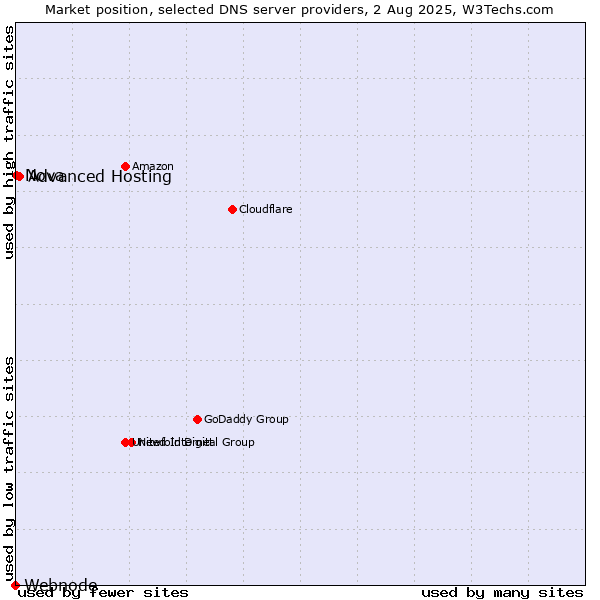 Market position of Advanced Hosting vs. Nova vs. Webnode