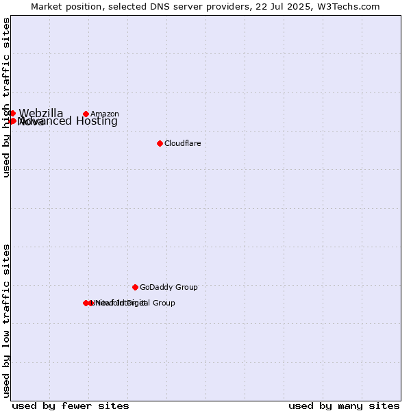 Market position of Advanced Hosting vs. Webzilla vs. Nova