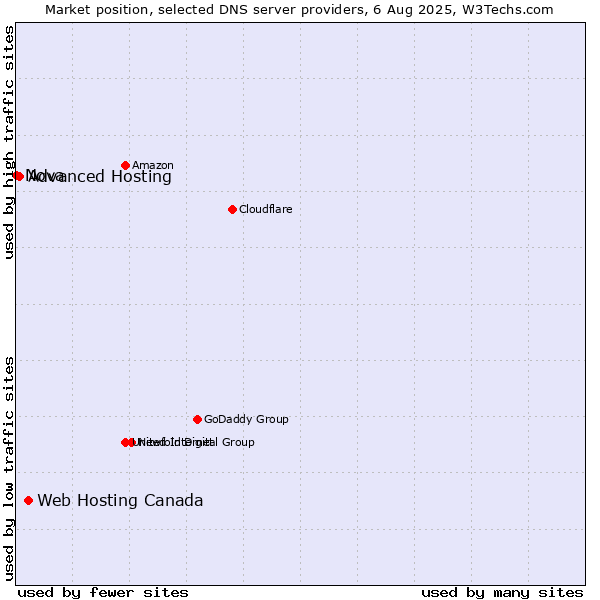 Market position of Web Hosting Canada vs. Advanced Hosting vs. Nova