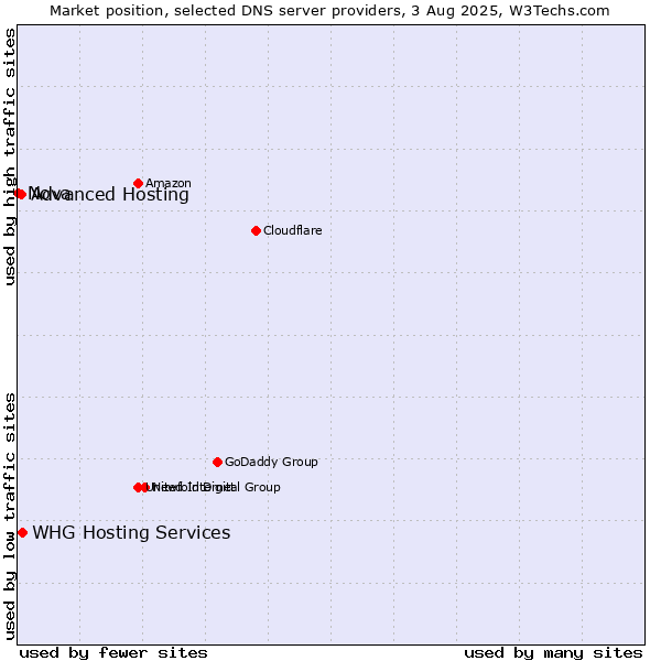 Market position of Advanced Hosting vs. WHG Hosting Services vs. Nova