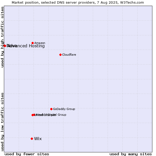 Market position of Wix vs. Advanced Hosting vs. Nova