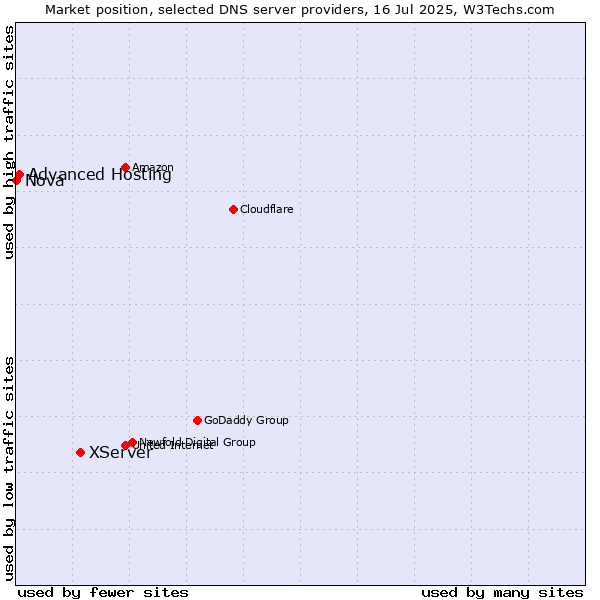 Market position of XServer vs. Advanced Hosting vs. Nova