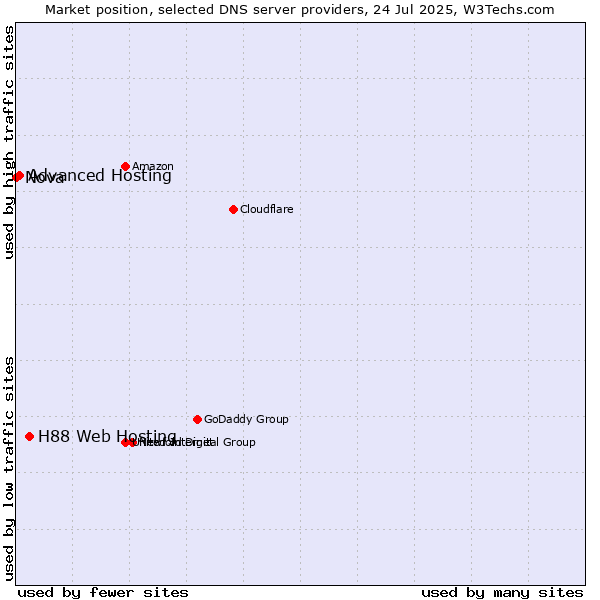 Market position of H88 Web Hosting vs. Advanced Hosting vs. Nova