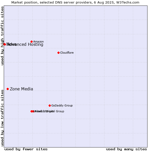 Market position of Zone Media vs. Advanced Hosting vs. Nova