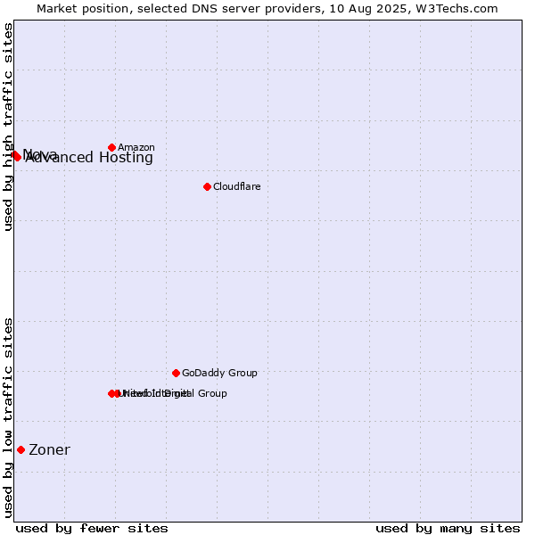 Market position of Zoner vs. Advanced Hosting vs. Nova