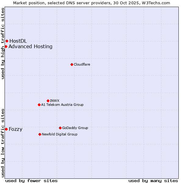 Market position of HostDL vs. Fozzy vs. Advanced Hosting