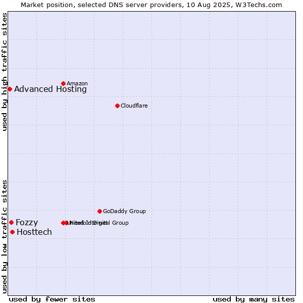 Market position of Hosttech vs. Fozzy vs. Advanced Hosting