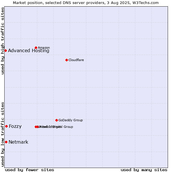 Market position of Fozzy vs. Netmark vs. Advanced Hosting