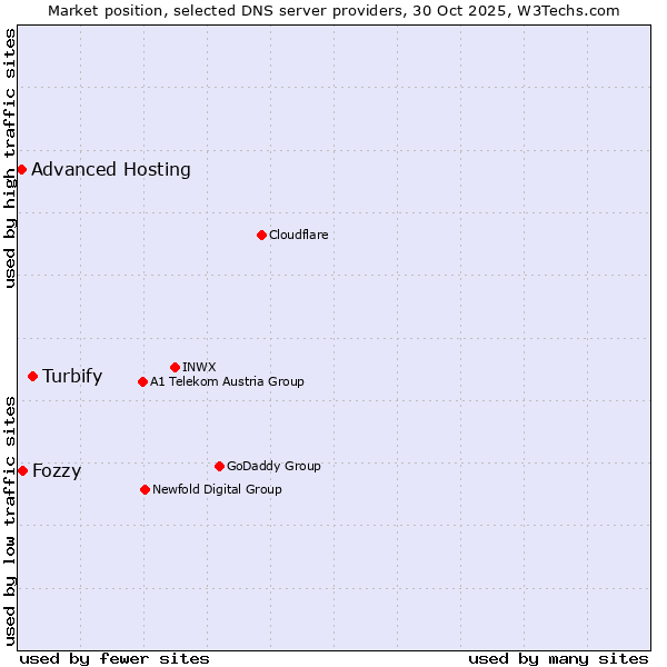 Market position of Turbify vs. Fozzy vs. Advanced Hosting