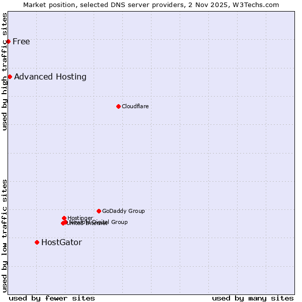 Market position of HostGator vs. Advanced Hosting vs. Free